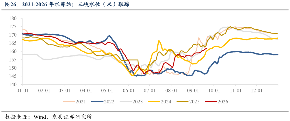 想问下各位网友2021-2026 年水库站：三峡水位（米）跟踪