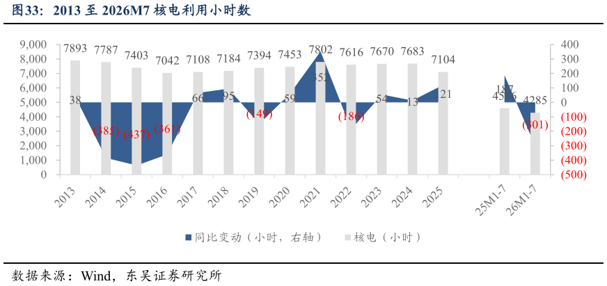 我想了解一下2013 至 2026M7 核电利用小时数