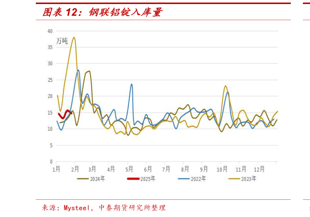 我想了解一下钢联铝锭入库量
