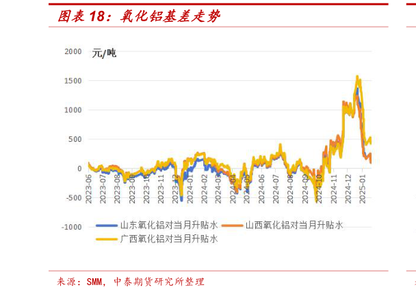 咨询大家氧化铝基差走势