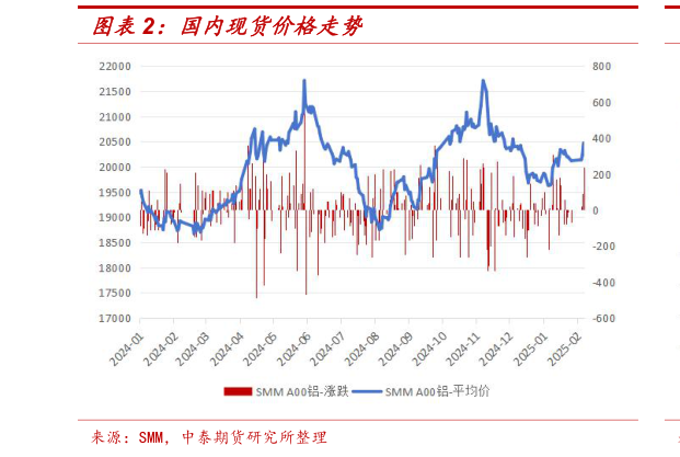 如何看待国内现货价格走势