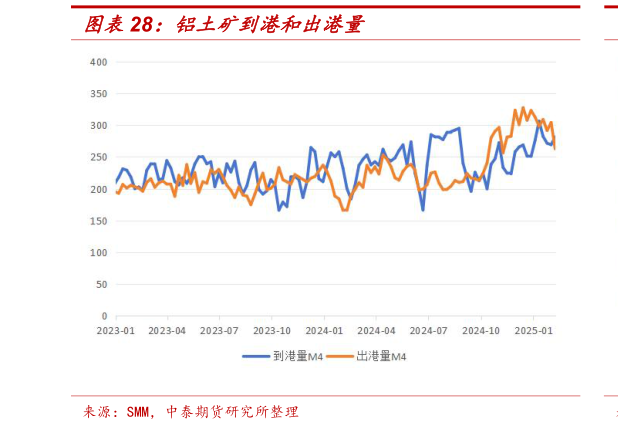 一起讨论下铝土矿到港和出港量