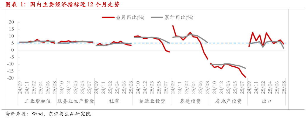 你知道国内主要经济指标近 12 个月走势