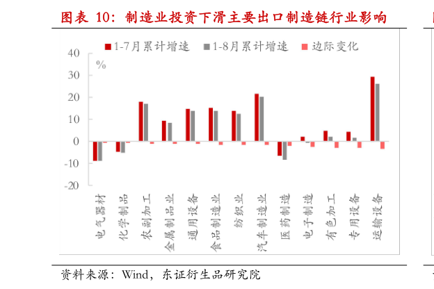 谁能回答制造业投资下滑主要出口制造链行业影响