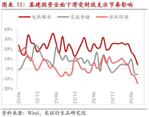 咨询下各位基建投资全面下滑受财政支出节奏影响