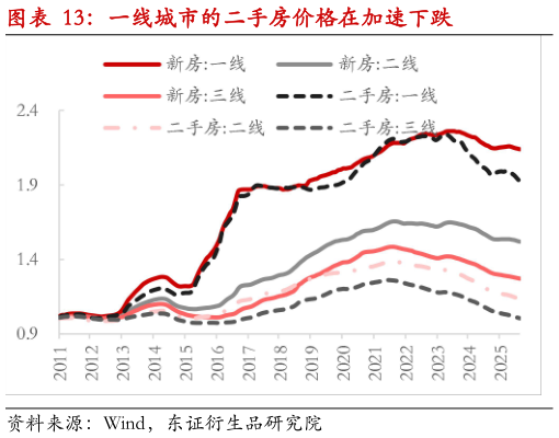 请问一下一线城市的二手房价格在加速下跌