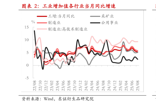 如何才能工业增加值各行业当月同比增速
