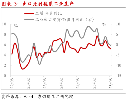 谁知道出口走弱拖累工业生产
