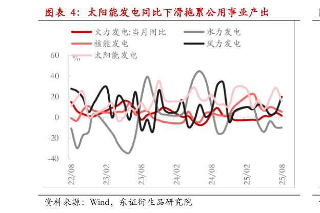 怎样理解太阳能发电同比下滑拖累公用事业产出