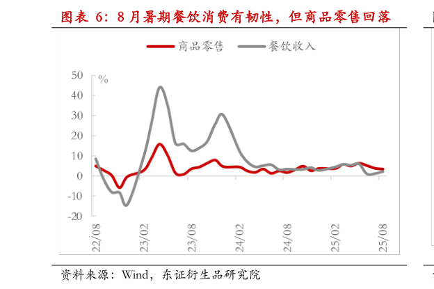 怎样理解8 月暑期餐饮消费有韧性，但商品零售回落