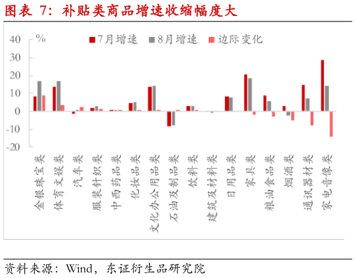 如何才能补贴类商品增速收缩幅度大