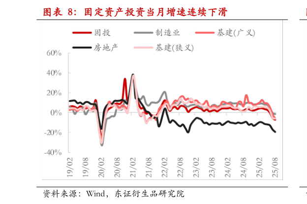 如何了解固定资产投资当月增速连续下滑