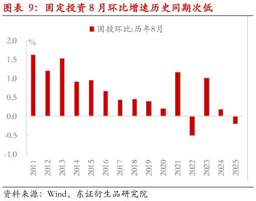 谁能回答固定投资 8 月环比增速历史同期次低