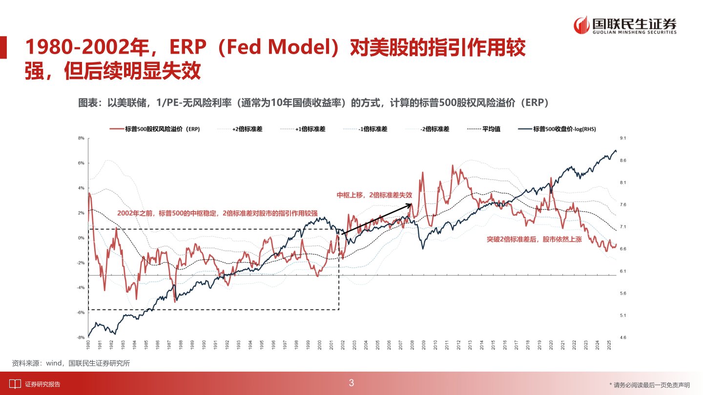 如何了解1980-2002年，ERP（Fed Model）对美股的指引作用较