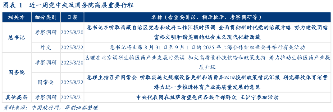 请问一下近一周党中央及国务院高层重要行程?