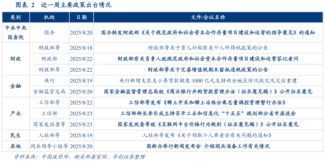 想问下各位网友近一周主要政策出台情况?