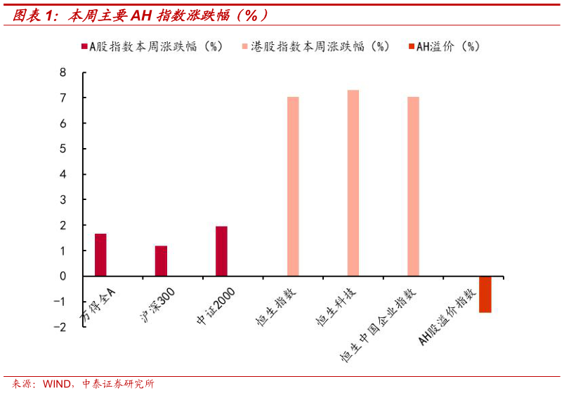 想问下各位网友本周主要AH 指数涨跌幅（%）?