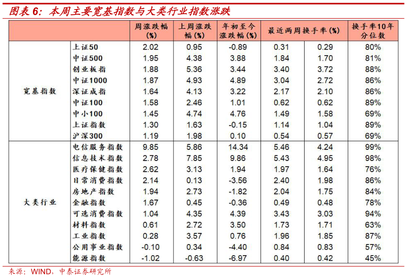 一起讨论下本周主要宽基指数与大类行业指数涨跌?