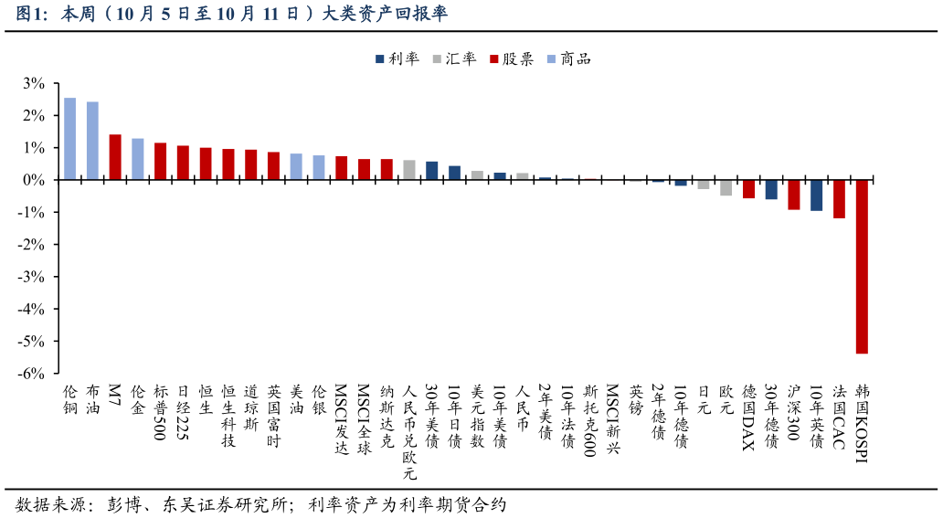 一起讨论下本周（10 月 5 日至 10 月 11 日）大类资产回报率