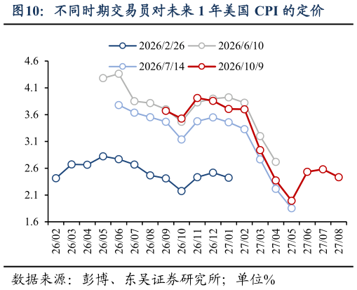 如何看待不同时期交易员对未来 1 年美国 CPI 的定价