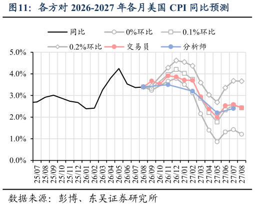 谁知道各方对 2026-2027 年各月美国 CPI 同比预测