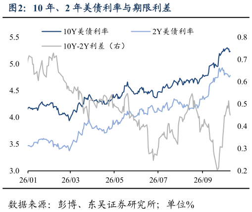 想问下各位网友10 年、2 年美债利率与期限利差