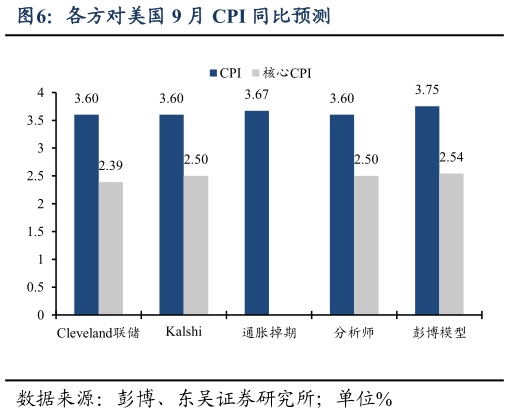 咨询大家各方对美国 9 月 CPI 同比预测