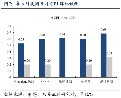 你知道各方对美国 9 月 CPI 环比预测