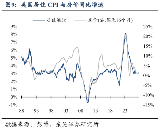 怎样理解美国居住 CPI 与房价同比增速