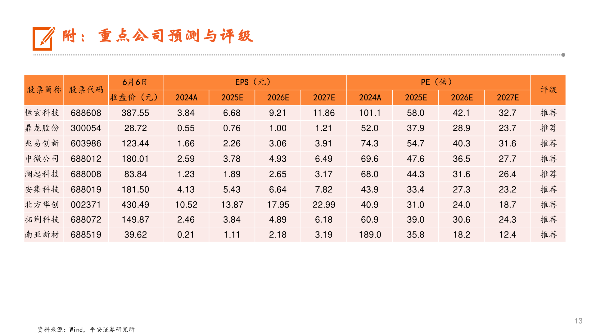 怎样理解附:重点公司预测与评级?
