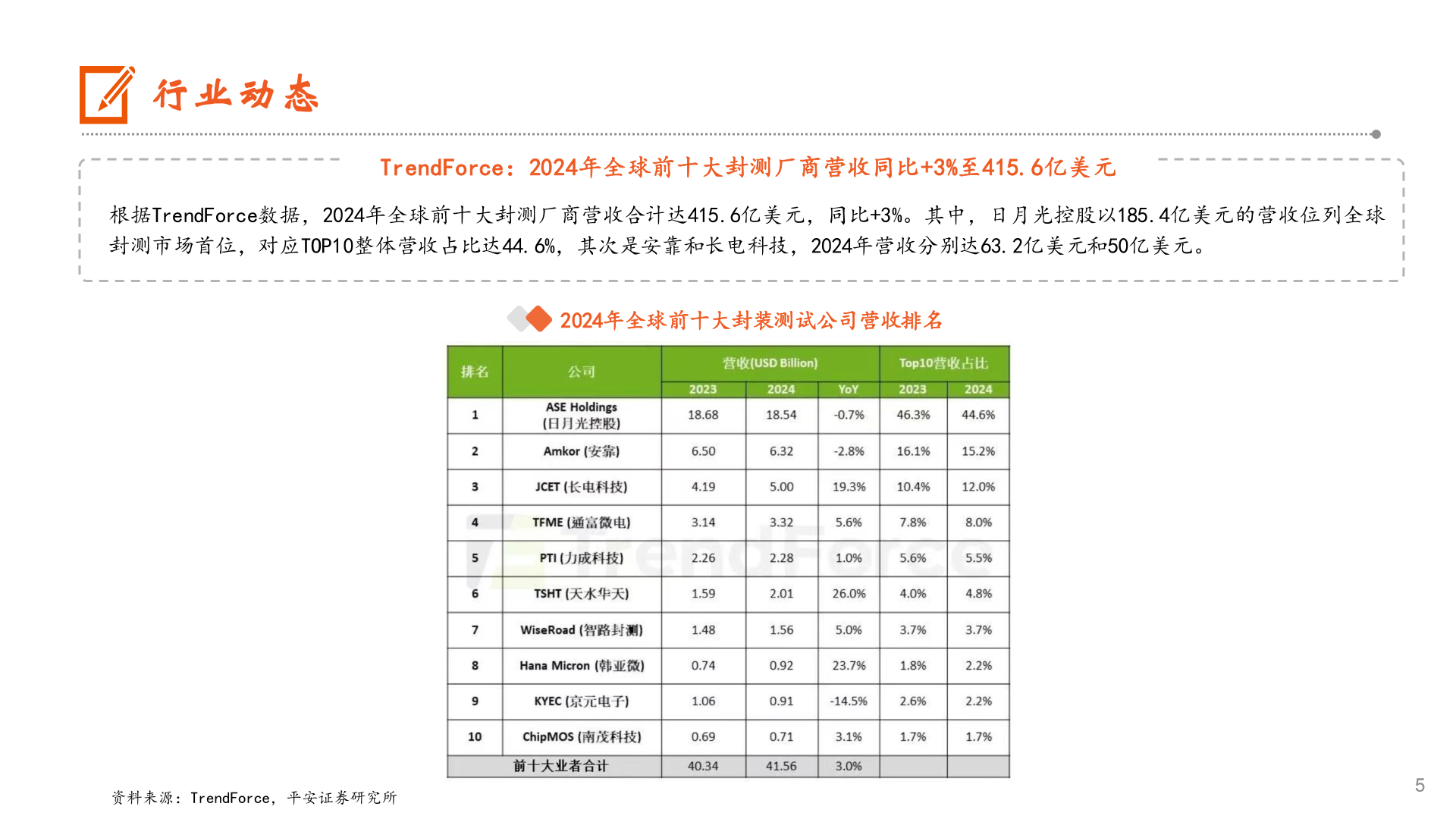 怎样理解行业动态?