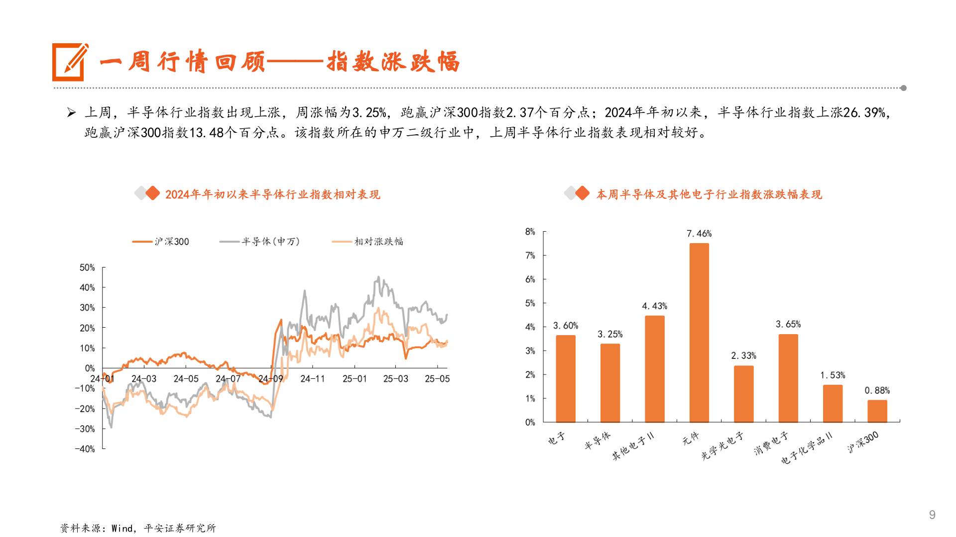 谁知道一周行情回顾——指数涨跌幅?