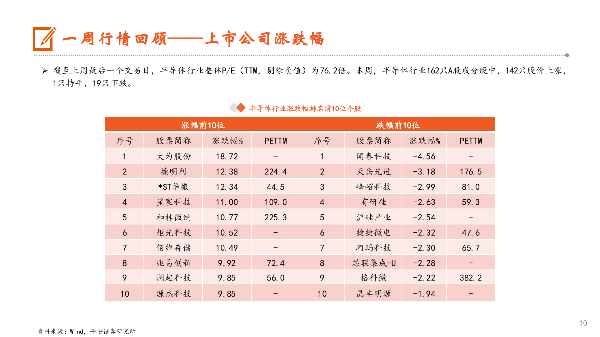 咨询下各位一周行情回顾——上市公司涨跌幅?