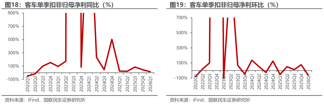 想关注一下客车单季扣非归母净利同比（%）  客车单季扣非归母净利环比（%）