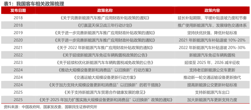 咨询下各位我国客车相关政策梳理
