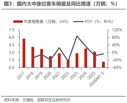 请问一下国内大中座位客车销量及同比增速（万辆%）