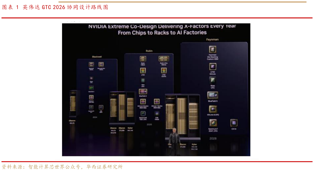 谁知道英伟达 GTC 2026 协同设计路线图