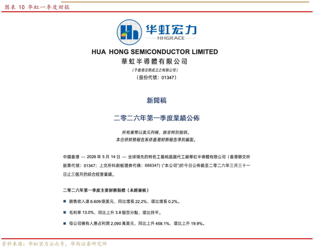 想关注一下华虹一季度财报