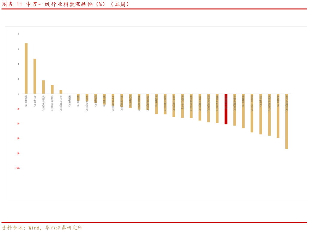 想问下各位网友申万一级行业指数涨跌幅（%）（本周）