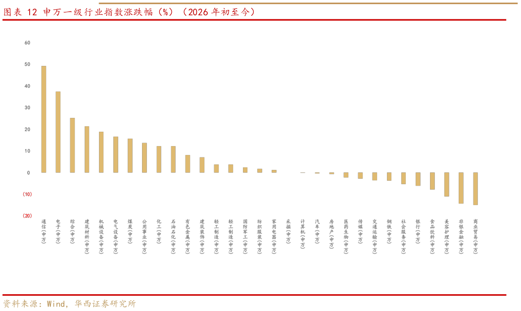 一起讨论下申万一级行业指数涨跌幅（%）（2026 年初至今）