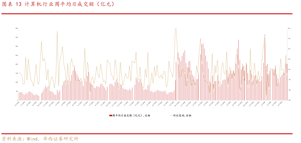 一起讨论下计算机行业周平均日成交额（亿元）