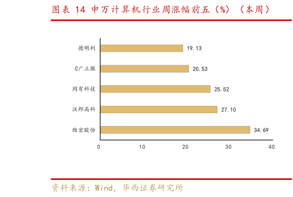 谁知道申万计算机行业周涨幅前五（%）（本周）