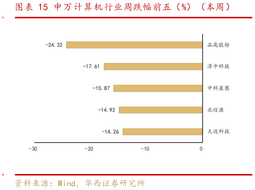 各位网友请教一下申万计算机行业周跌幅前五（%）（本周）
