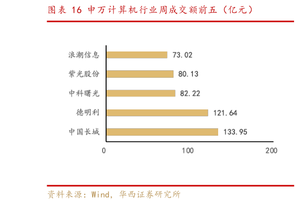 如何才能申万计算机行业周成交额前五（亿元）