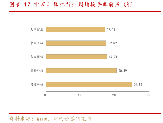 请问一下申万计算机行业周均换手率前五（%）