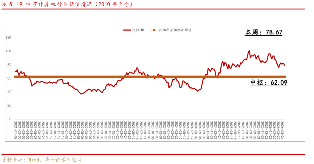 如何看待申万计算机行业估值情况（2010 年至今）