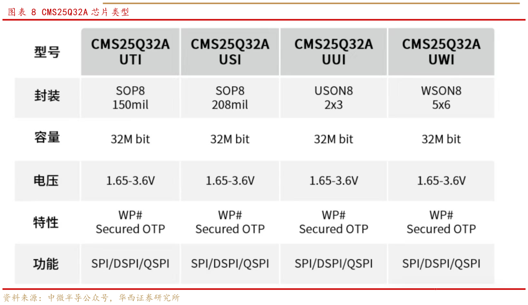 请问一下CMS25Q32A 芯片类型