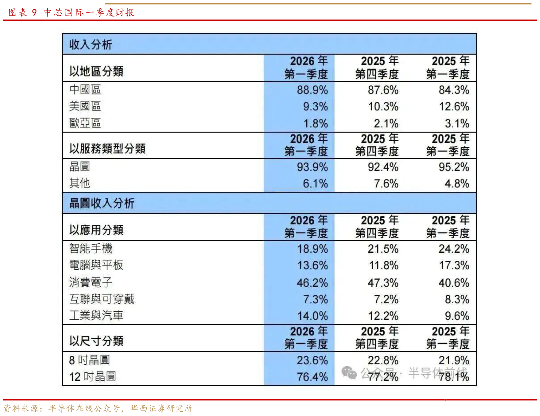 咨询大家中芯国际一季度财报