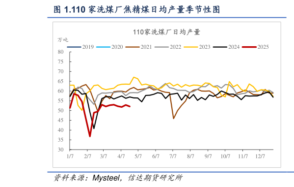 如何了解.110 家洗煤厂焦精煤日均产量季节性图