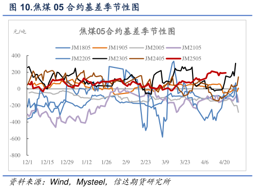 如何才能.焦煤 05 合约基差季节性图